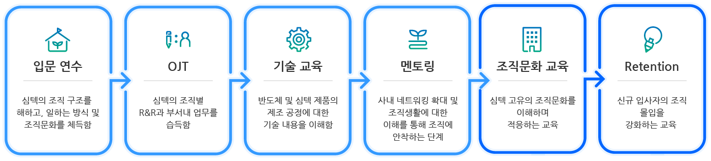 신규입사자 On-boarding Program