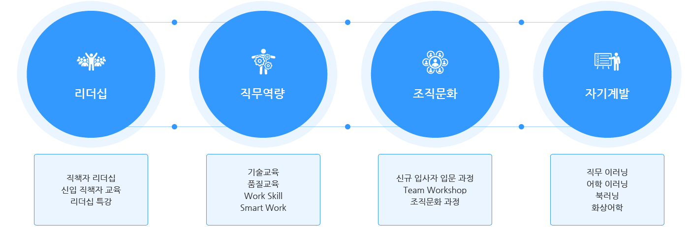 전사 교육체계