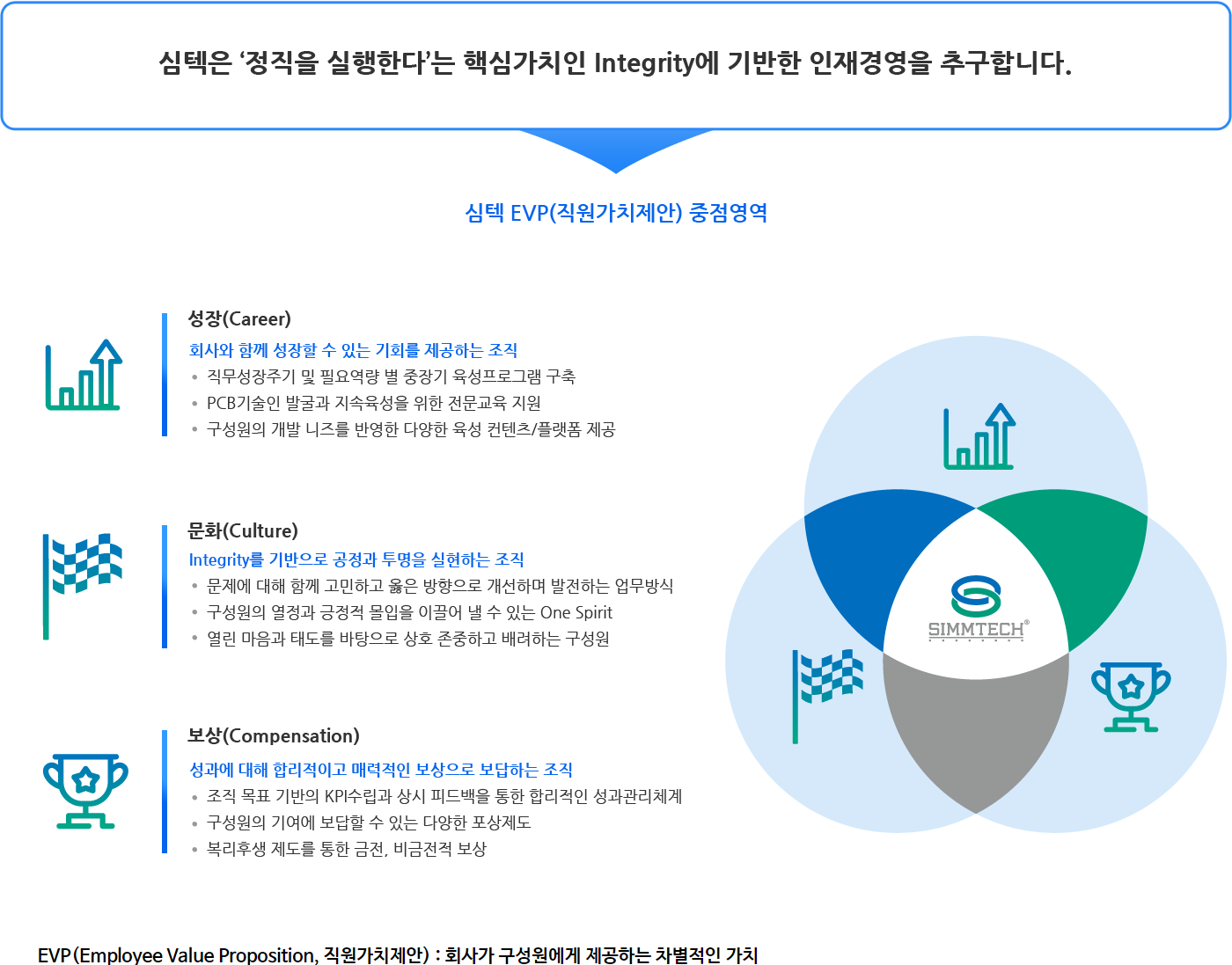 심텍 EVP(직원가치제안) 중점영역
